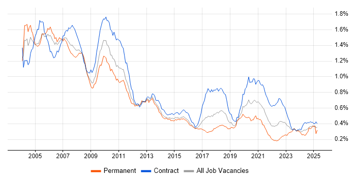 Job vacancy trend for Front Office Developer in London Job vacancy trend for Front Office Developer in London