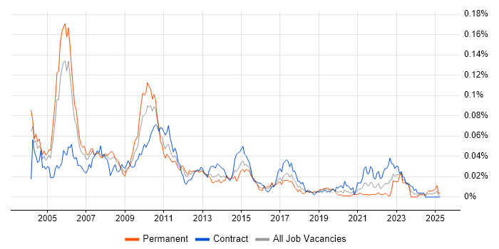 Job vacancy trend for Front Office RAD Developer in London