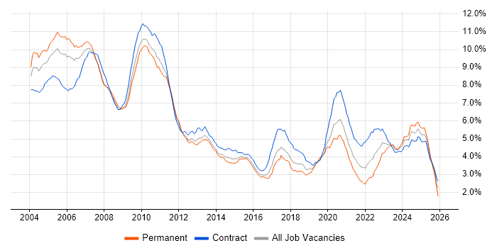 Front Office job vacancy trend in London