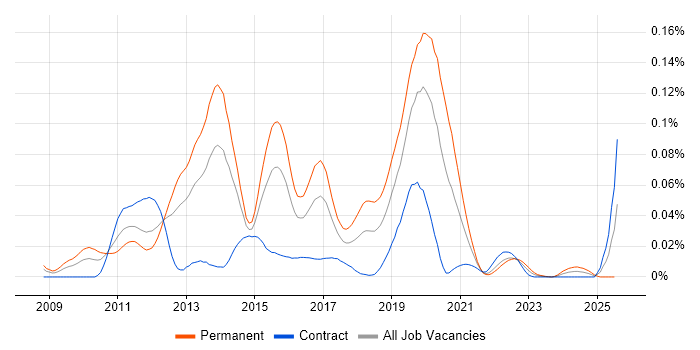 Job vacancy trend for F# Developer in London