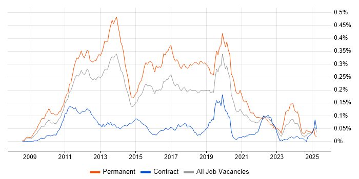 Job vacancy trend for F# in London Job vacancy trend for F# in London