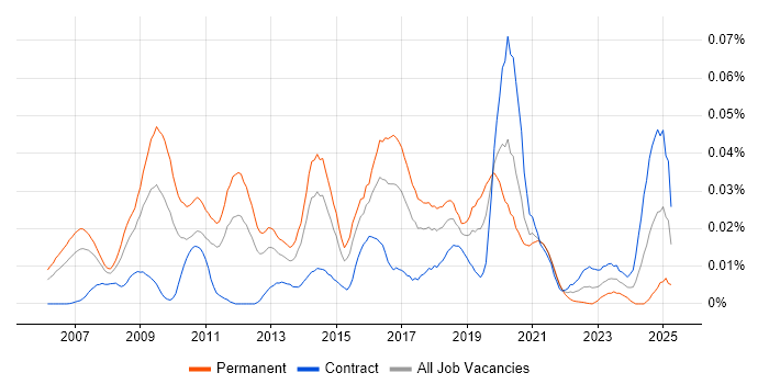 Job vacancy trend for FTK in London