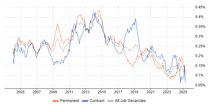 Job vacancy trend for FTP in London Job vacancy trend for FTP in London