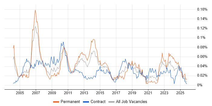 Fujitsu job vacancy trend in London