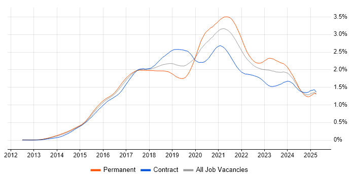 Job vacancy trend for Full-Stack Developer in London Job vacancy trend for Full-Stack Developer in London