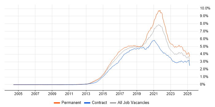 Job vacancy trend for Full-Stack Development in London
