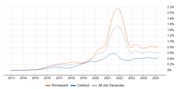 Job vacancy trend for Full-Stack Engineer in London Job vacancy trend for Full-Stack Engineer in London