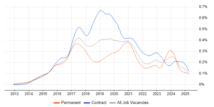 Job vacancy trend for Full-Stack Java Developer in London Job vacancy trend for Full-Stack Java Developer in London