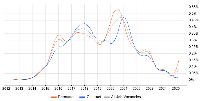 Job vacancy trend for Full-Stack JavaScript Developer in London