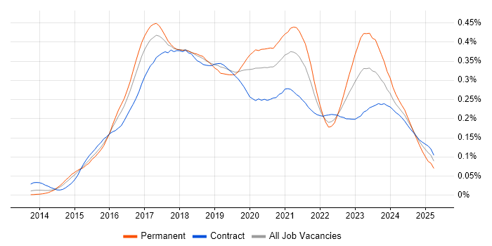 Job vacancy trend for Full-Stack .NET Developer in London Job vacancy trend for Full-Stack .NET Developer in London