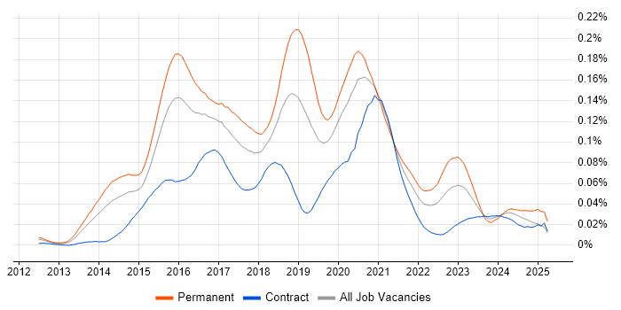Job vacancy trend for Full-Stack PHP Developer in London