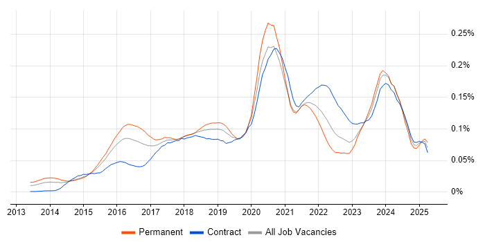 Job vacancy trend for Full-Stack Python Developer in London