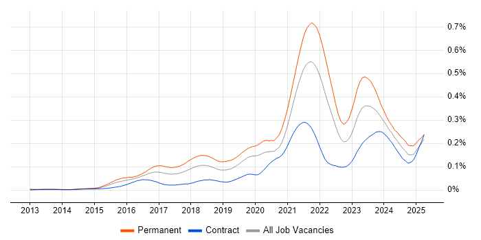 Job vacancy trend for Full-Stack Software Engineer in London