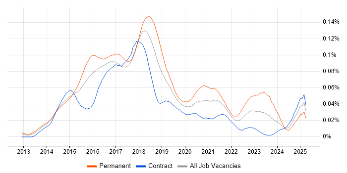 Job vacancy trend for Full-Stack Web Developer in London