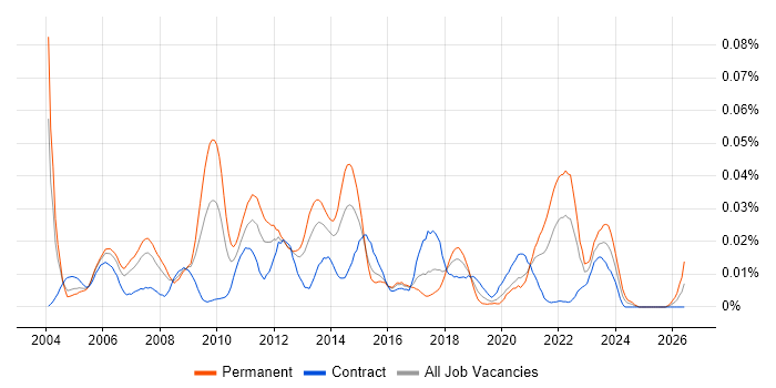 Full Text Search job vacancy trend in London