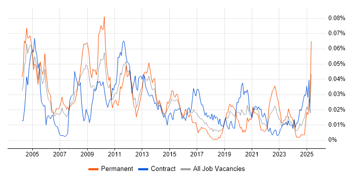 Job vacancy trend for Functional Architect in London