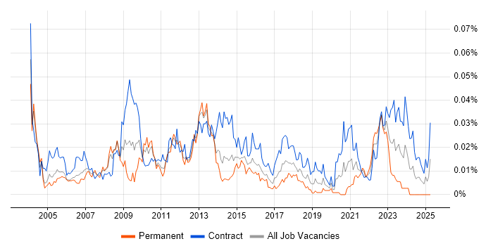 Job vacancy trend for Functional Business Analyst in London Job vacancy trend for Functional Business Analyst in London