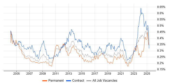Job vacancy trend for Functional Consultant in London Job vacancy trend for Functional Consultant in London