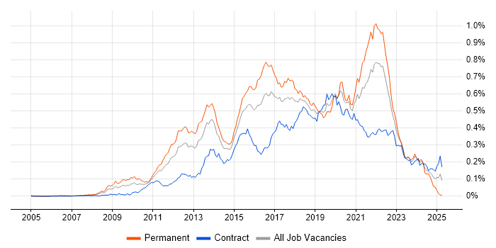Job vacancy trend for Functional Programming in London