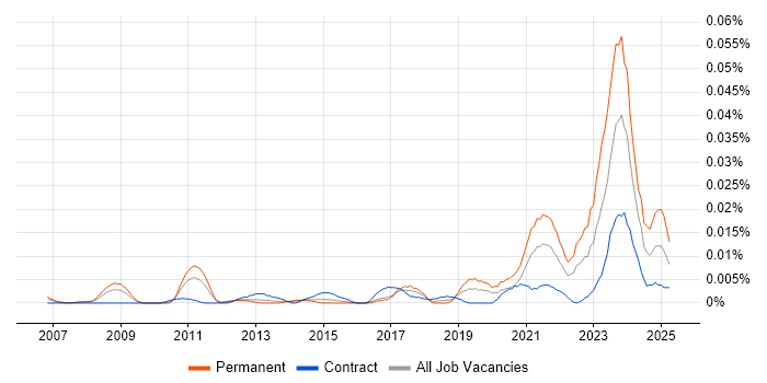 Job vacancy trend for Functional Safety in London Job vacancy trend for Functional Safety in London