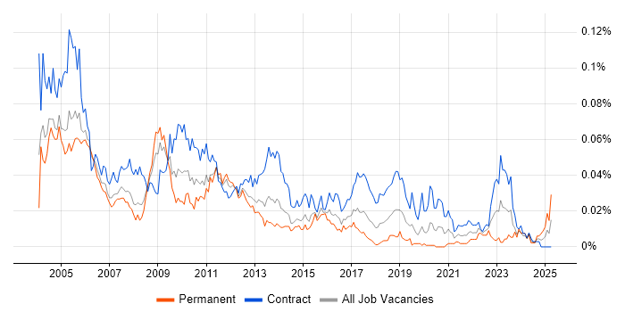 Job vacancy trend for Functional Tester in London Job vacancy trend for Functional Tester in London
