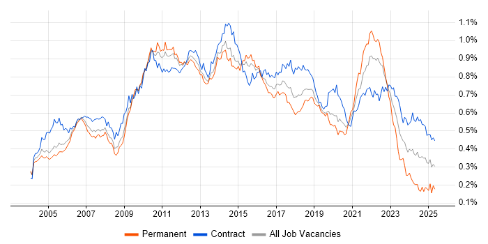 Job vacancy trend for Functional Testing in London Job vacancy trend for Functional Testing in London