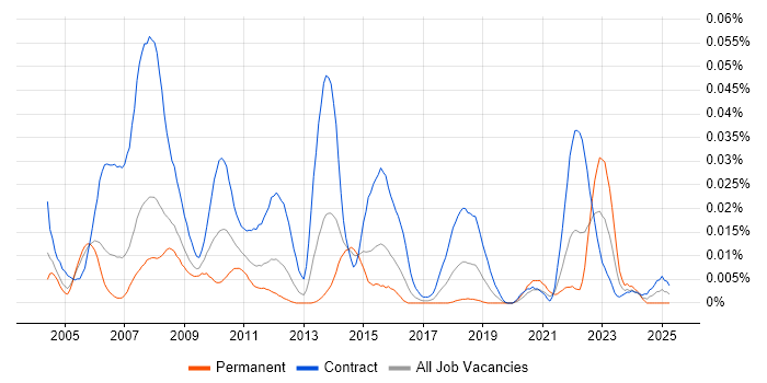 Job vacancy trend for Fund Accounting Business Analyst in London Job vacancy trend for Fund Accounting Business Analyst in London