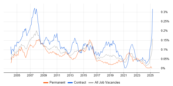 Job vacancy trend for Fund Accounting in London Job vacancy trend for Fund Accounting in London