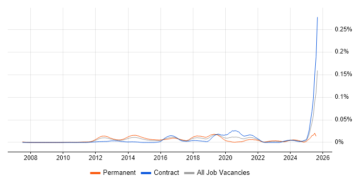 Job vacancy trend for Funnel Analysis in London
