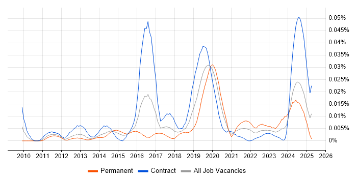 Job vacancy trend for Fuzz Testing in London Job vacancy trend for Fuzz Testing in London