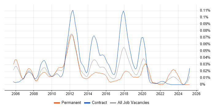 Job vacancy trend for FX Algorithmic Trading in London Job vacancy trend for FX Algorithmic Trading in London