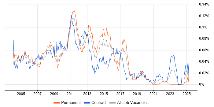 Job vacancy trend for FX Support Analyst in London