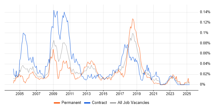 Job vacancy trend for FXall in London