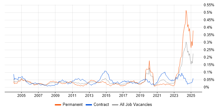 Job vacancy trend for GAAP in London Job vacancy trend for GAAP in London