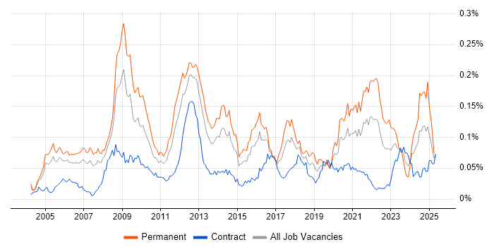 Job vacancy trend for Game Development in London Job vacancy trend for Game Development in London