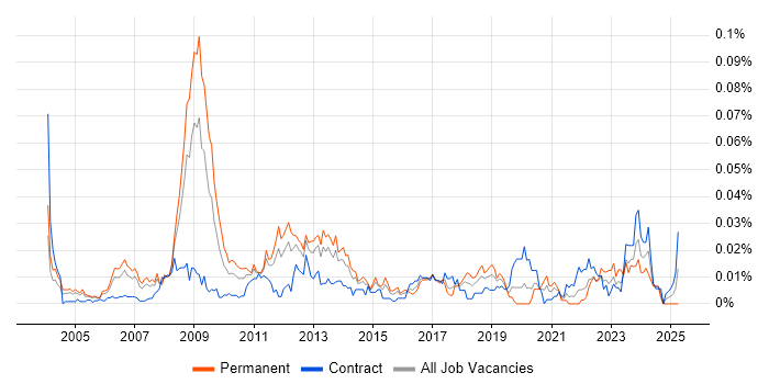 Job vacancy trend for Games Designer in London Job vacancy trend for Games Designer in London
