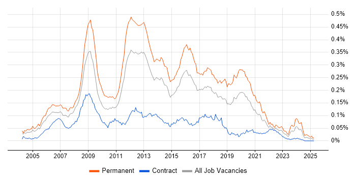 Job vacancy trend for Games Developer in London Job vacancy trend for Games Developer in London
