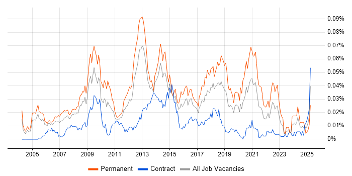 Job vacancy trend for Games Engineer in London