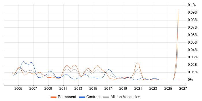 Games Tester job vacancy trend in London