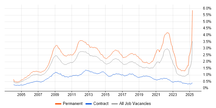 Job vacancy trend for Games in London Job vacancy trend for Games in London