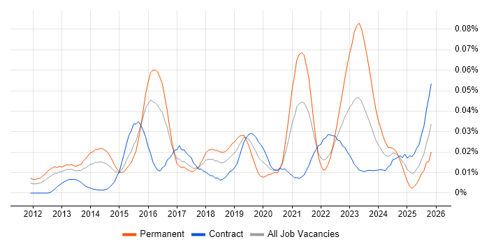 Gamification job vacancy trend in London