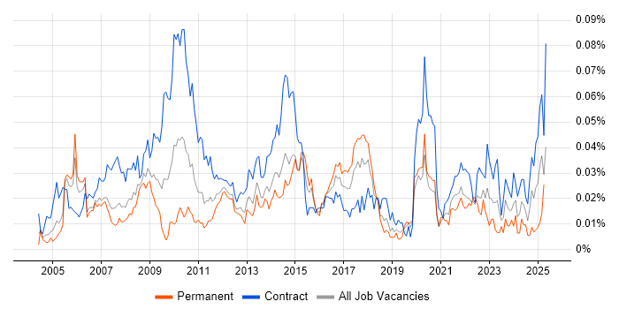 Job vacancy trend for Gantt Chart in London Job vacancy trend for Gantt Chart in London