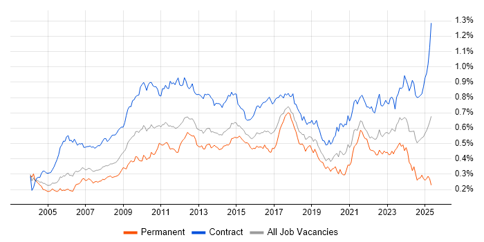 Job vacancy trend for GAP Analysis in London