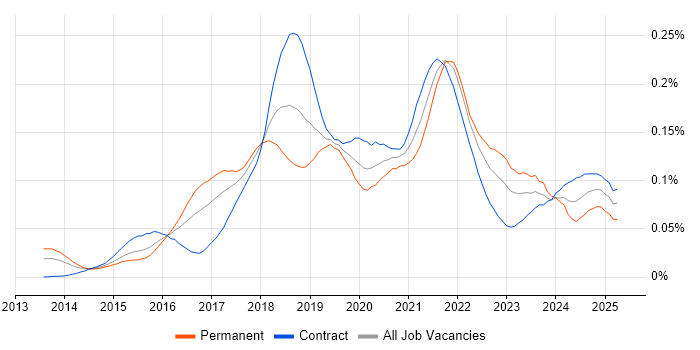 Job vacancy trend for Gatling in London Job vacancy trend for Gatling in London