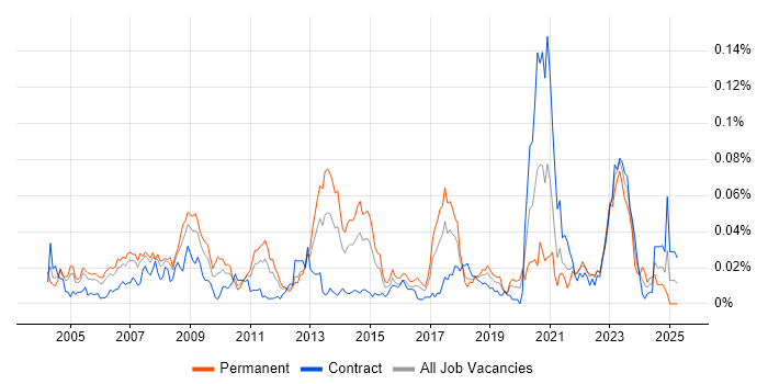 Job vacancy trend for GCC in London Job vacancy trend for GCC in London