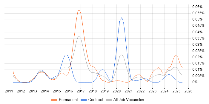 Job vacancy trend for GCED in London Job vacancy trend for GCED in London