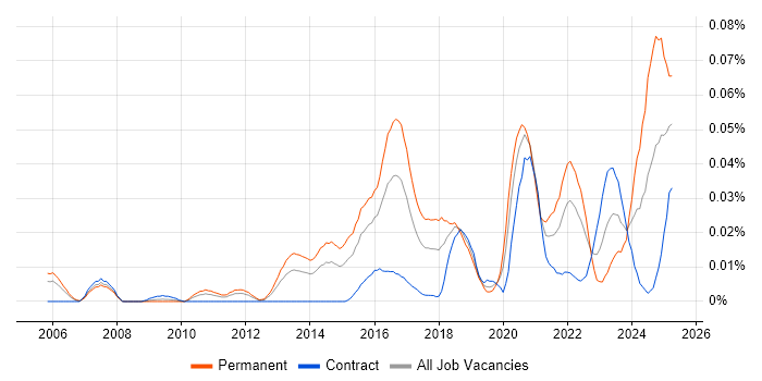 Job vacancy trend for GCFA in London Job vacancy trend for GCFA in London
