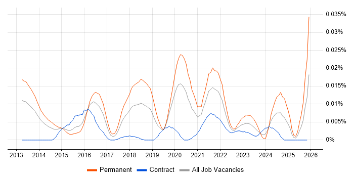 GCFE job vacancy trend in London