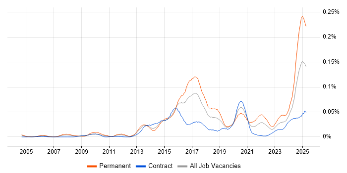 Job vacancy trend for GCIA in London