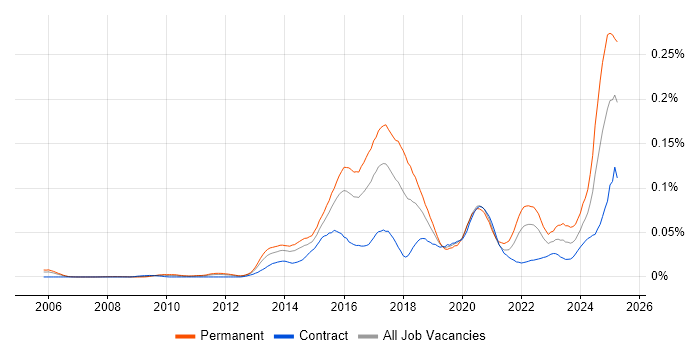 Job vacancy trend for GCIH in London Job vacancy trend for GCIH in London